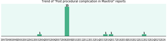 Could Maxitrol cause Post procedural complication? Could Maxitrol cause Post procedural complication?